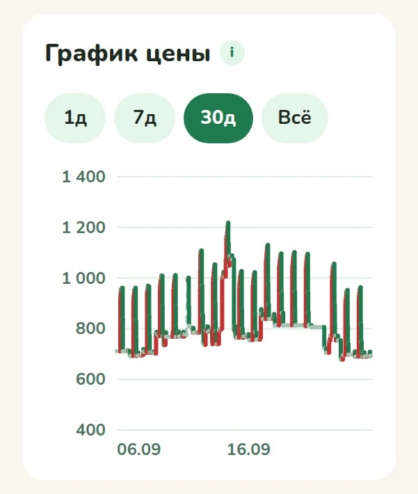 График цены аккумулятора за сентябрь: каждый день цена резко поднимается и к утру возвращается обратно